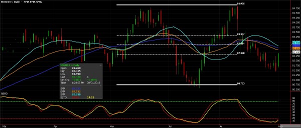 The Greenback – Can you make out the “W” Formation? Greenback - Dollar Index Futures, August 1, 2013