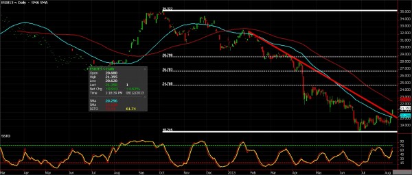 Silver Futures, August 12, 2013