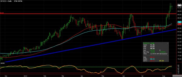 Cotton Futures chart
