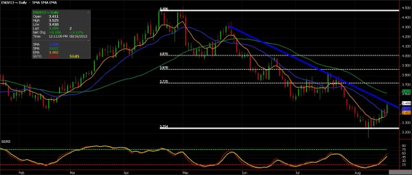 Natural Gas Futures chart for August 19, 2013