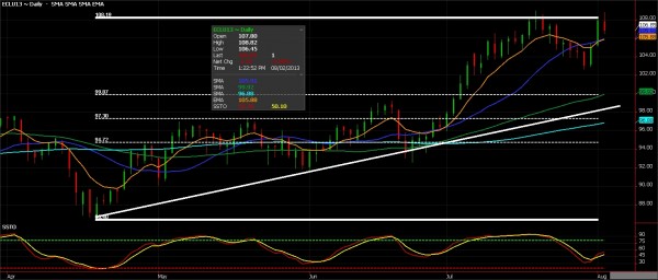 Crude oil futures, August 2, 2013
