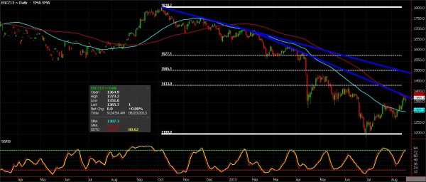Gold Futures chart for August 20, 2013