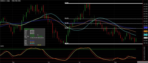 Greenback – The Round Mound of Rebound Greenback - US Dollar Index Futures chart for August 22, 2013