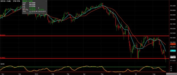 March 16’ Eurodollars chart - debt complex