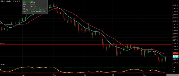A Reversal in the Debt Complex U.S. Treasury Bond chart for August 23, 2013 - Debt