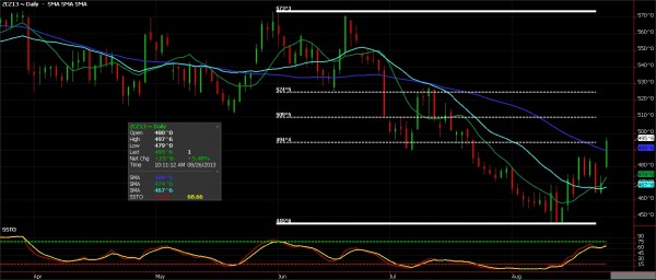 Corn futures - Soybeans articles