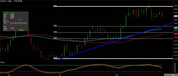 Cocoa – Precipitation Should Assist in a Correction Cocoa Futures chart for August 27, 2013
