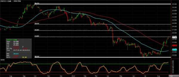 Silver Markets don’t Move in a Straight Line Silver Futures