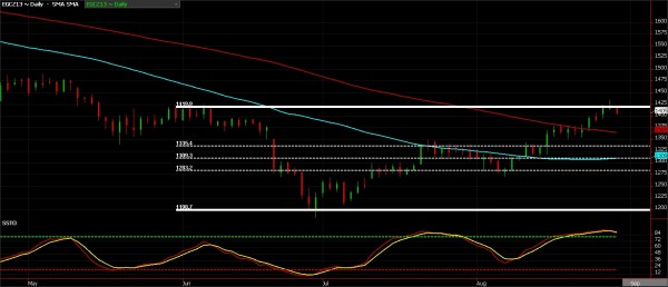 Gold – A Pause Before a Dive Lower Gold futures