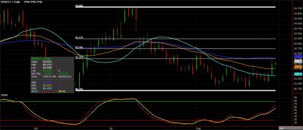 The Buck Appears to be Appreciating Dollar Index Futures chart, August 30, 2013 - The Buck Appears