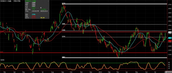 Cocoa Futures