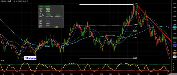 Natural Gas Futures, August 8, 2013