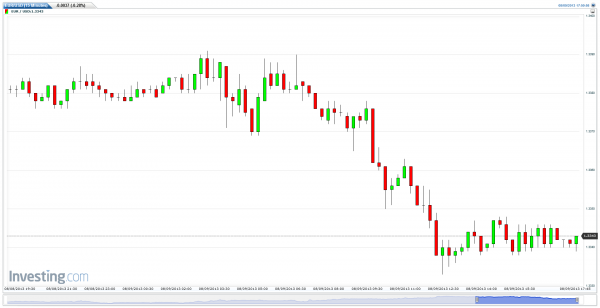 Euro USD - Eurodollars