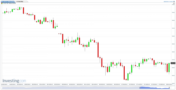 engulfing candle in US 10 YR T-Note
