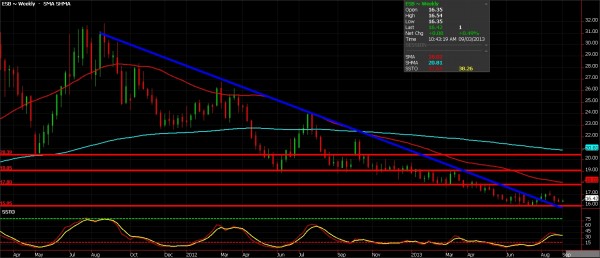 Azucar – A Changing of the Guards Sugar (Azucar) Futures chart for September 3, 2013