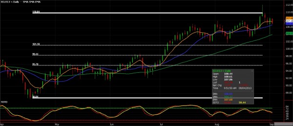 Crude oil futures chart for September 4, 2013