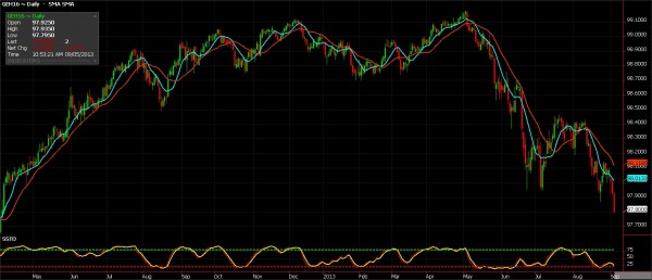 Euro Dollar Futures