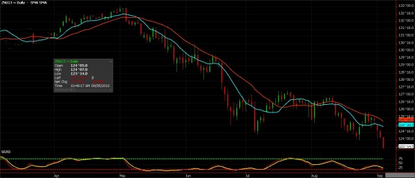 10 Year Treasury Notes
