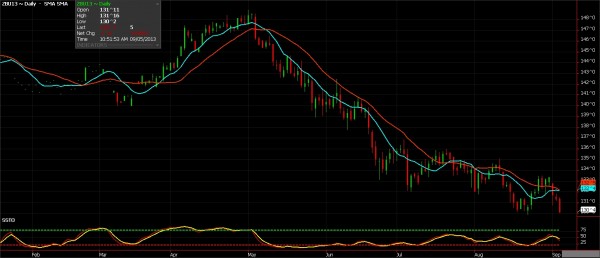 Treasury Complex on its Heels 30 Year US Treasury Bond Futures