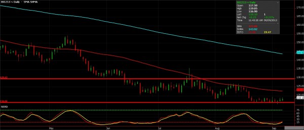 Coffee futures