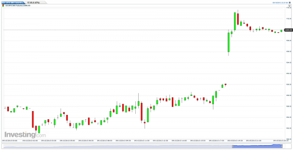 US SPX 500 Futures for the Option Queen Letter