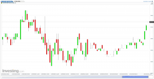 US SPX 500 Futures (15 Minutes) for the Option Queen Letter