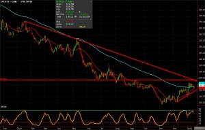 Coffee Futures chart of January 16, 2014