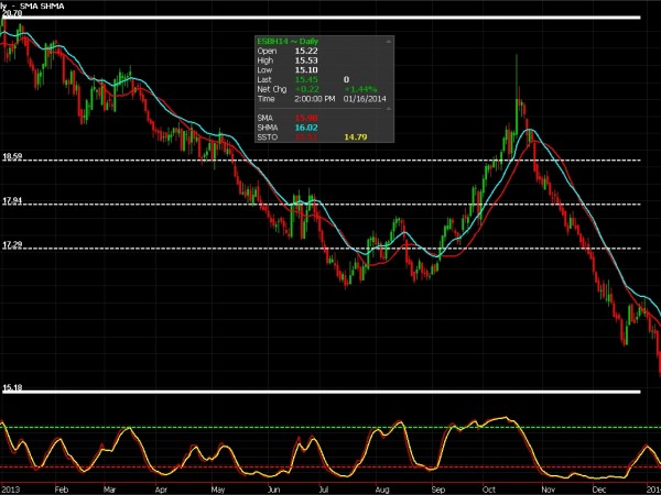 Sugar Futures chart for January 16, 2014