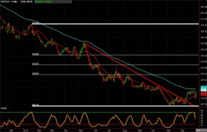 Coffee Futures chart of January 3, 2014