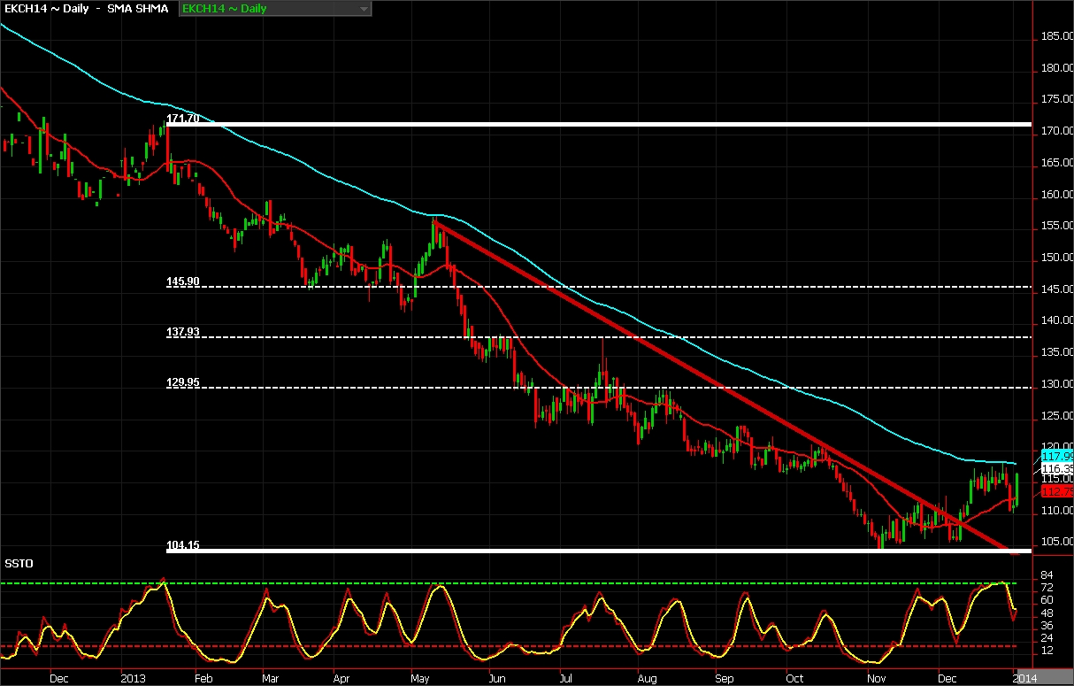 Coffee Futures chart of January 3, 2014