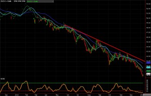 Soybean oil futures chart for January 9, 2013