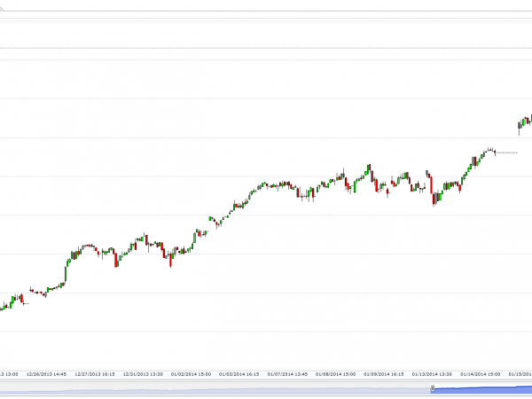 Live Cattle Futures chart for January 20, 2014