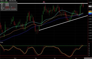 British Pound daily chart for April 11, 2014 - FX