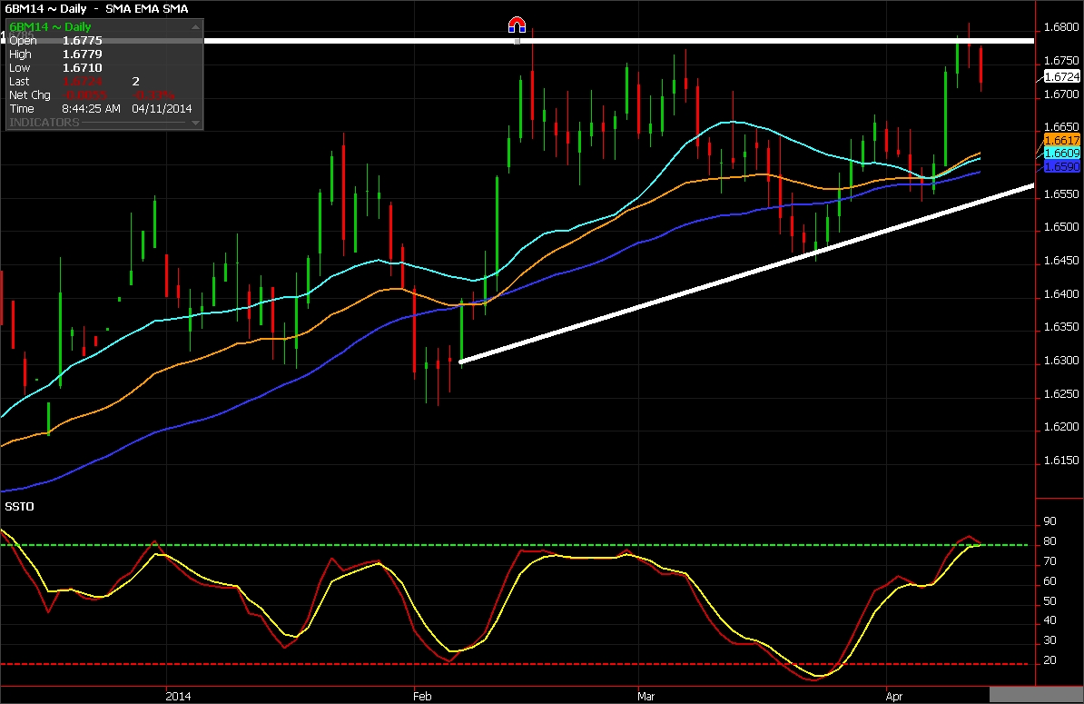 British Pound daily chart for April 11, 2014 - FX