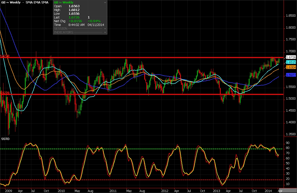 British Pound weekly chart for April 11, 2014 - FX