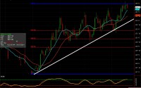 Flight out of Safe Haven 30 Year U.S. Treasury Bond chart for April 17, 2014 - Safe haven