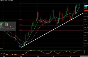 30 Year U.S. Treasury Bond chart for April 17, 2014 - Safe haven