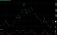 Brent crude oil futures vs. WTI