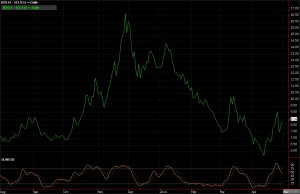 Brent crude oil futures vs. WTI