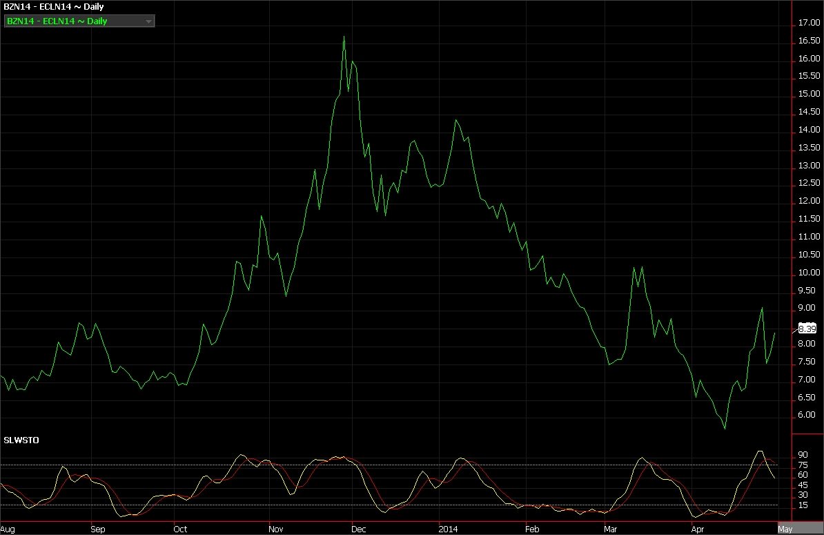 Brent crude oil futures vs. WTI