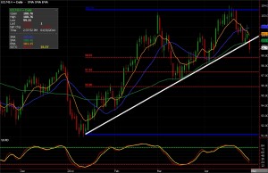 Crude oil futures chart