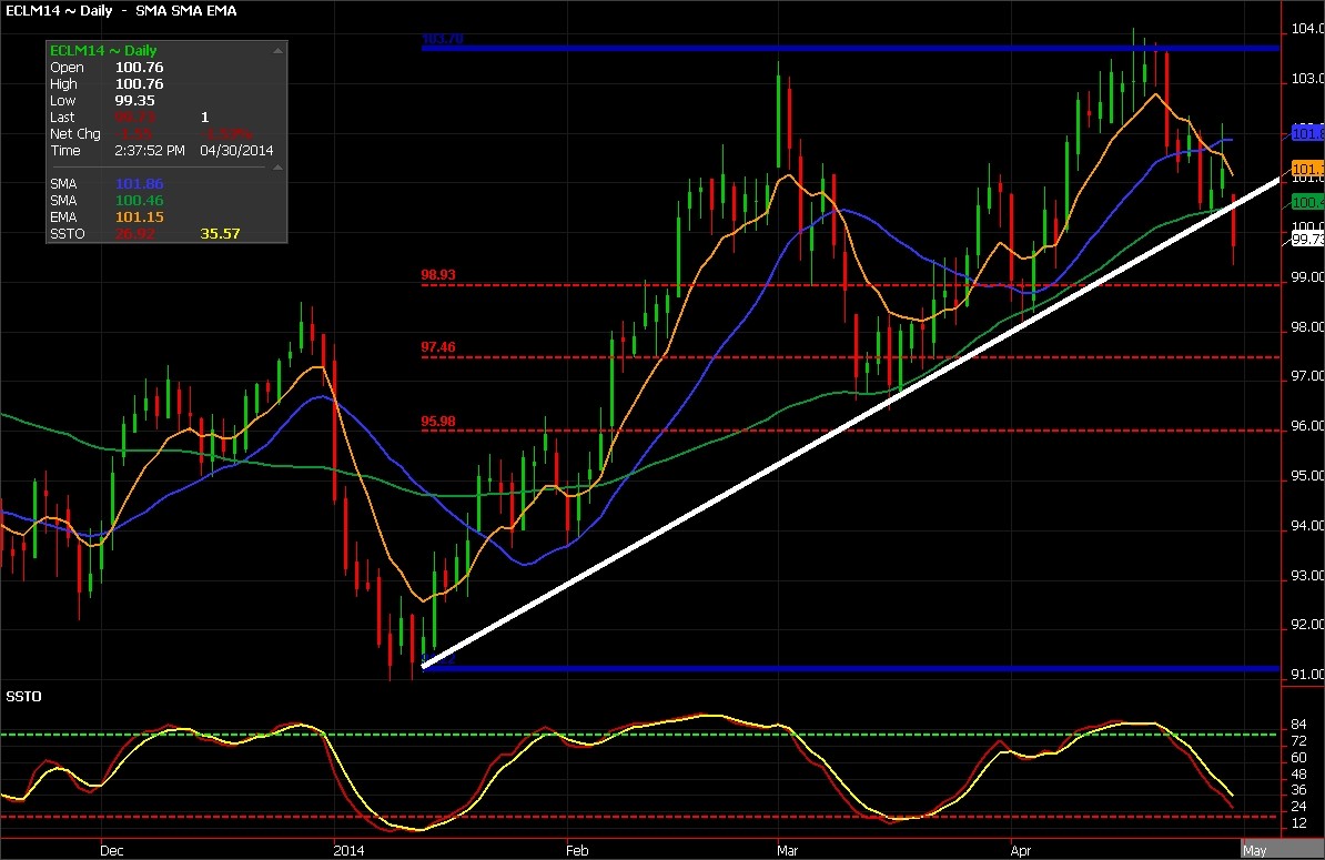Crude oil futures chart