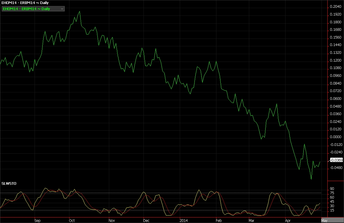 Heating oil futures vs. RBOB