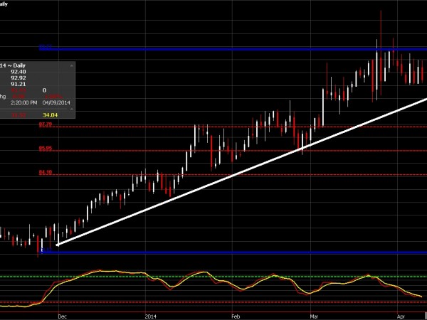 Cotton Futures chart for April 9, 2014