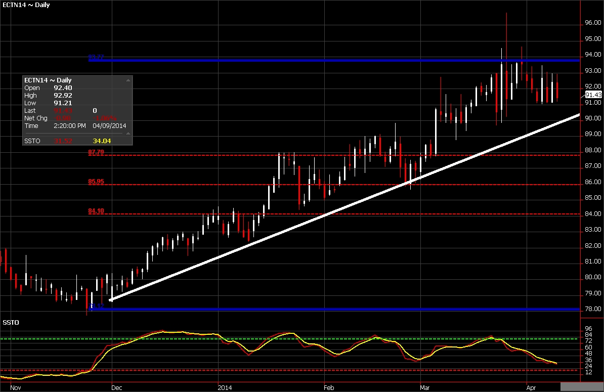 Cotton Futures chart for April 9, 2014