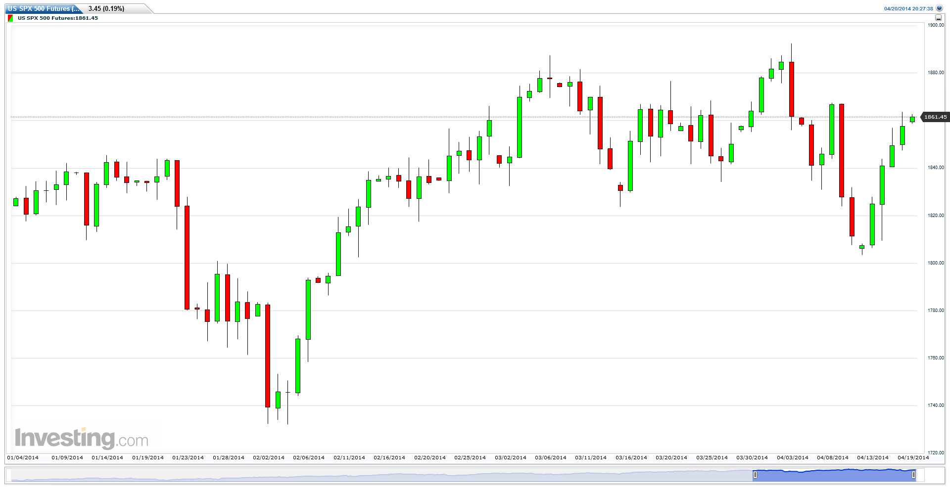 US SPX 500 Futures (Daily) 2014, 04, 20