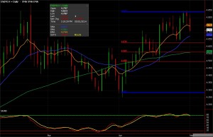 Natural Gas Futures chart