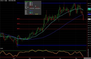 Corn futures chart for Ags