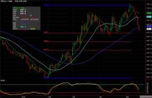 Wheat Futures chart for Ags