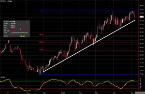 Cotton Futures chart